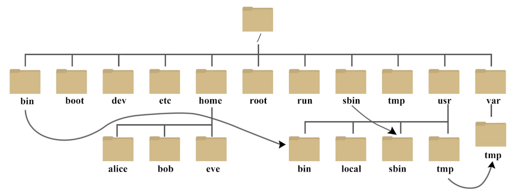 树状目录结构图